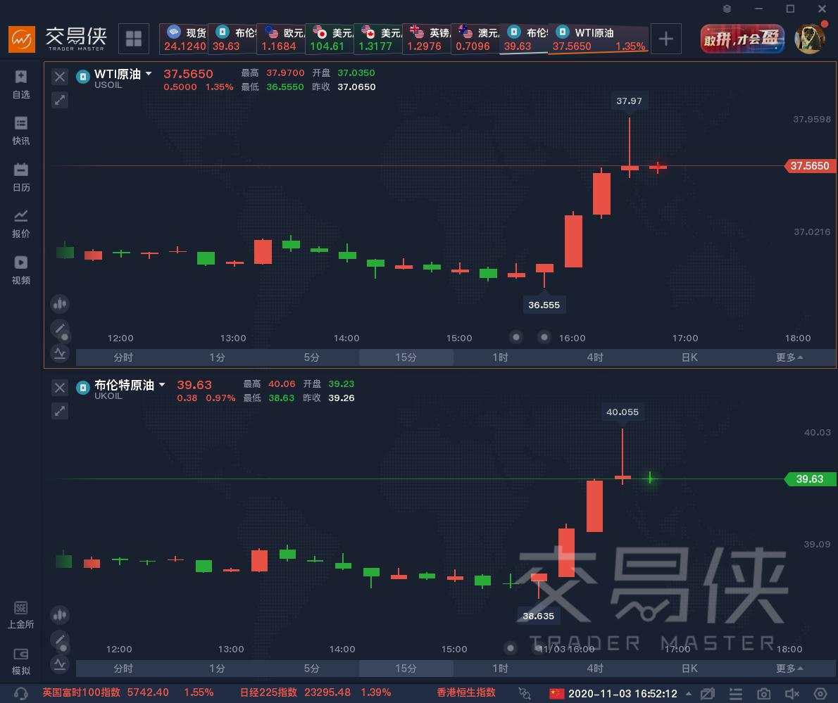 欧佩克 指数 涨幅 期货 欧洲 扩大