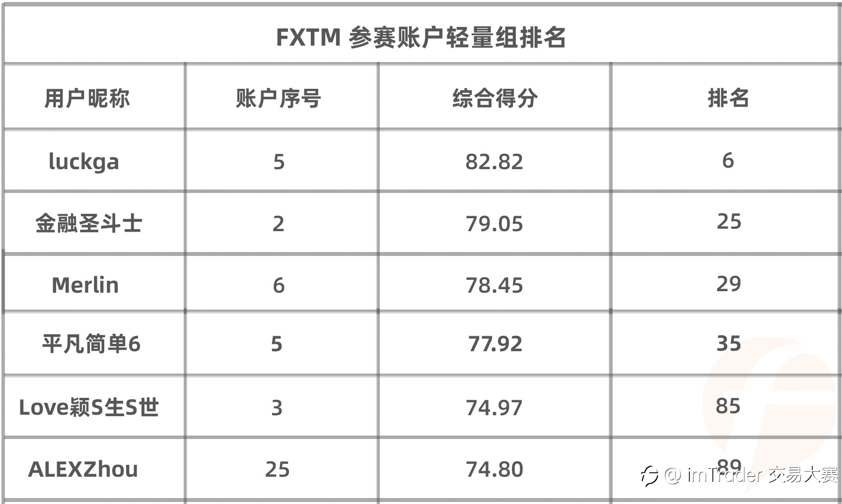 知名交易商 FXTM 富拓的参赛账户数达114个！大赛总参赛账户数破 3,200 大关！