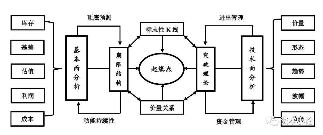 结构 分析 基本面 技术 商品 突破