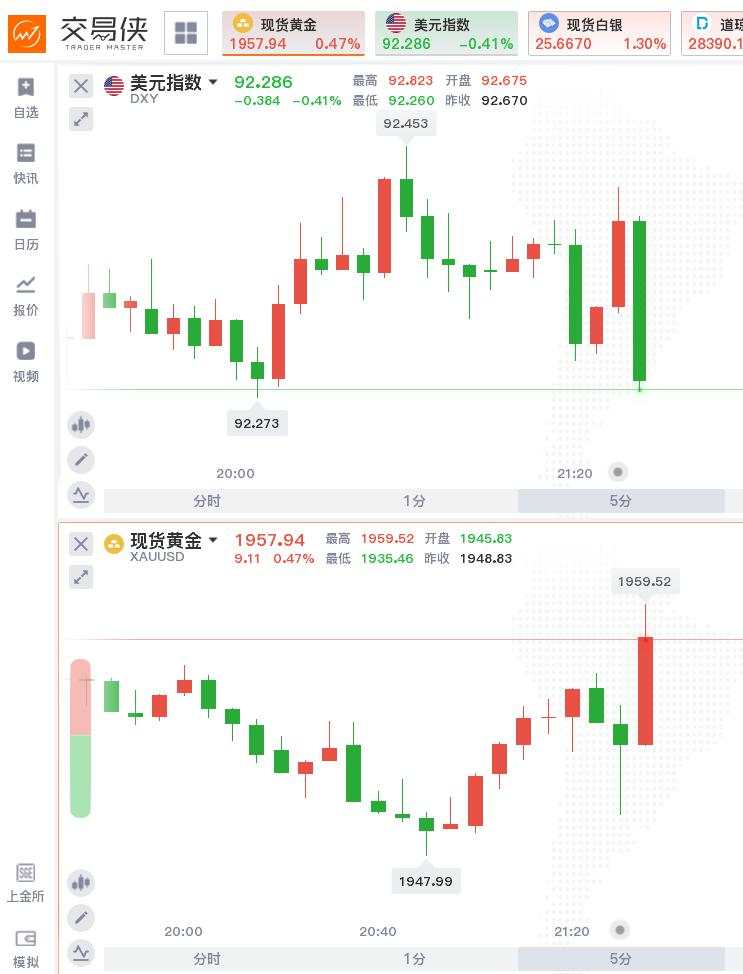 就业人数 预期 录得 美国 失业率 票委