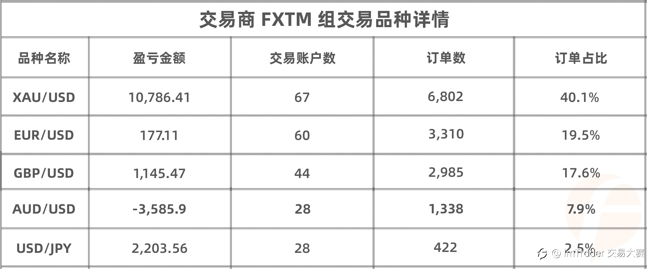知名交易商 FXTM 富拓的参赛账户数达114个！大赛总参赛账户数破 3,200 大关！