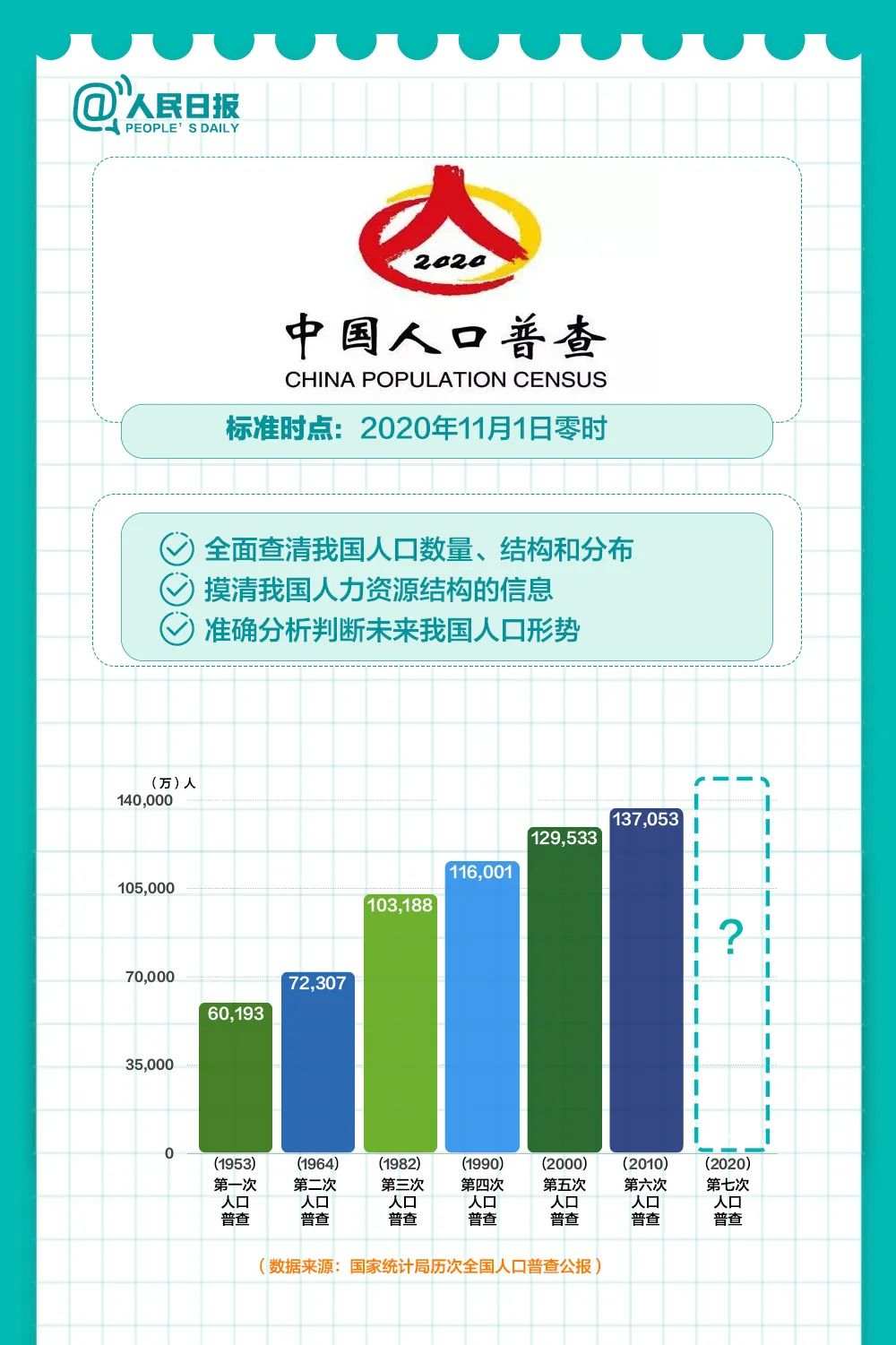人口普查 登记 填报 普查 自主 新疆
