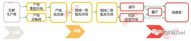 生鲜 团购 社区 菜市场 菜贩 菜篮子工程