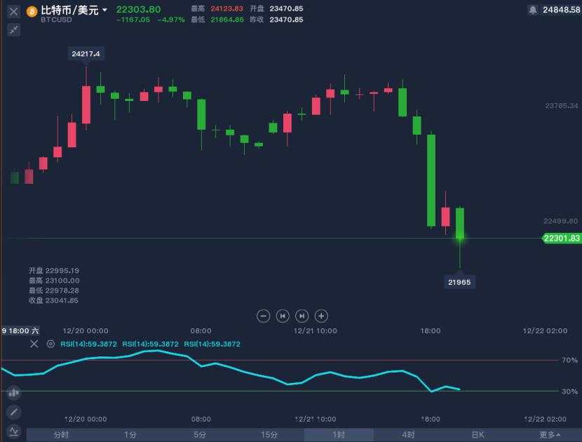比特 小摩 债务 增长 动量 总额