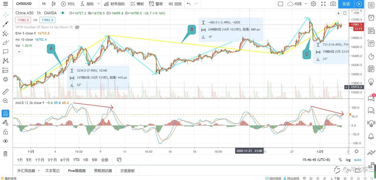 背驰 走势 级别 回拉 区间 盘整