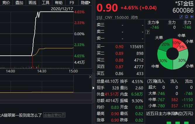 金钰 虚增 认定 营业 利润总额 半年报