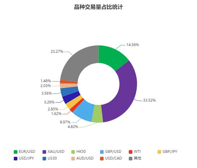 交易 盈利 品种 占比 小伙伴 交易量