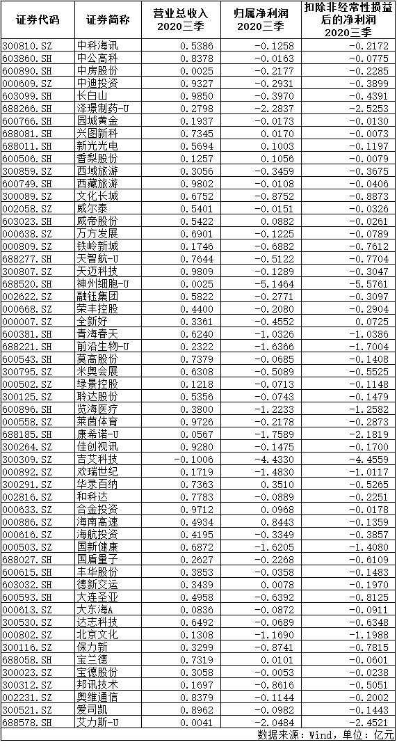 退市 上市公司 指标 警示 扣非 低于