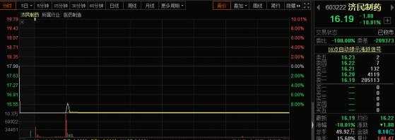 济民 制药 杀猪 跌停 跌停板 抄底