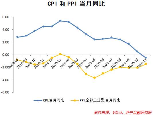 价格 货币政策 食品 上涨 转负 波动