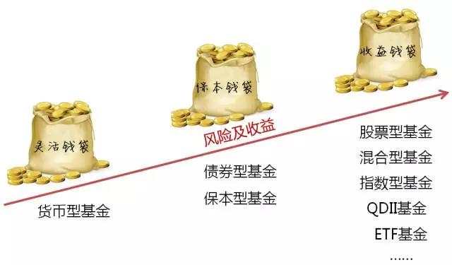 基金 投资 钱袋 指数 收益 保本