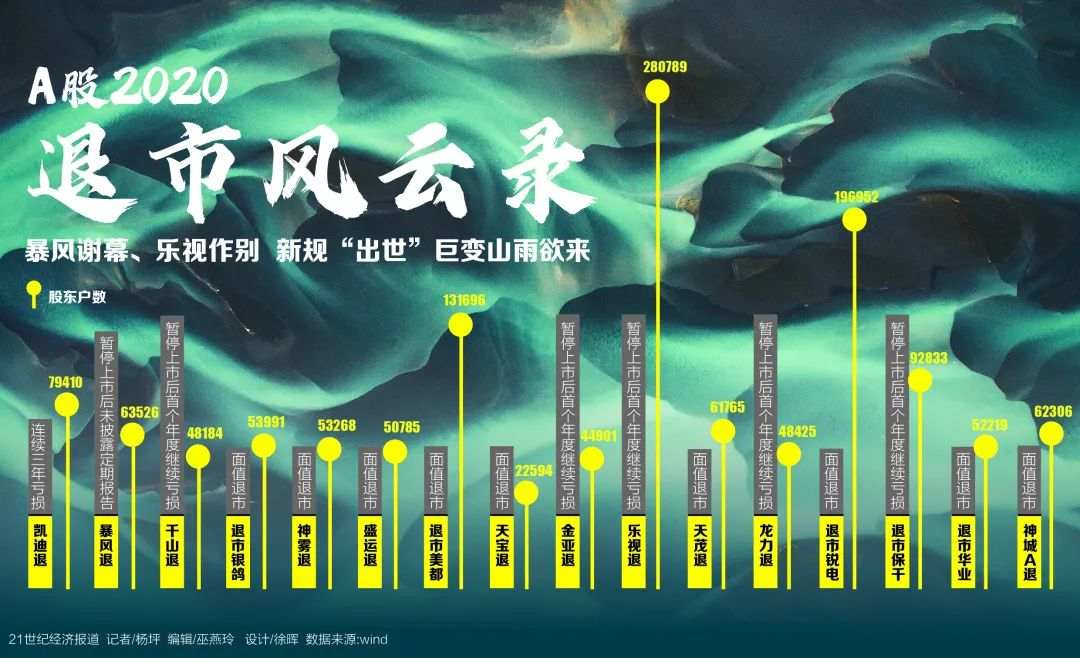 退市 A股 暴风 企业 视网 市值