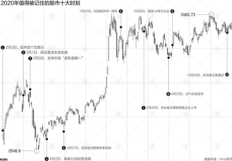 创板 注册 造假 改革 证券法 市场