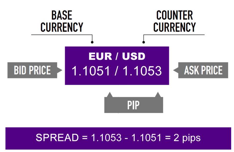 Bid, Ask and Spread Example in Forex Trading