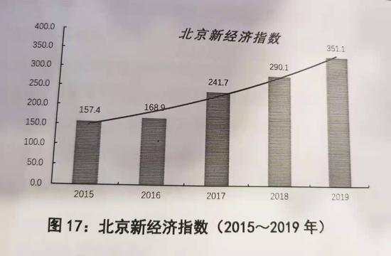 经济 北京 知识型 报告 独角兽 发展