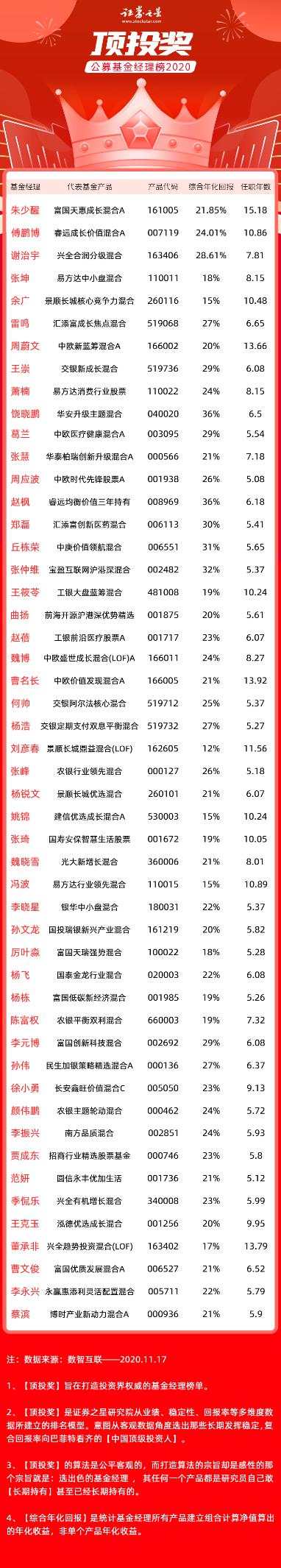 投奖 投资人 经理 顶级 基金 奖项