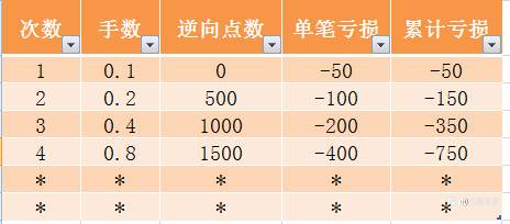 马丁 策略 亏损 继续 加仓 盈利
