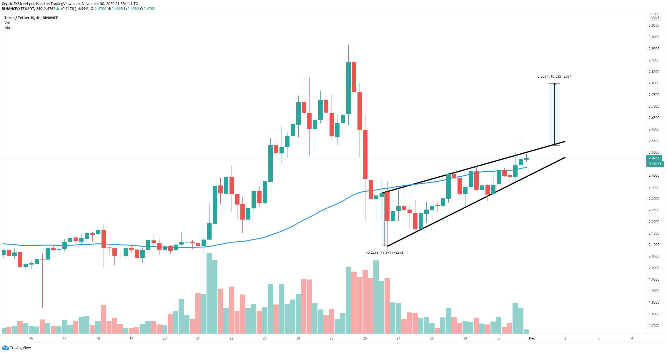 xtz price