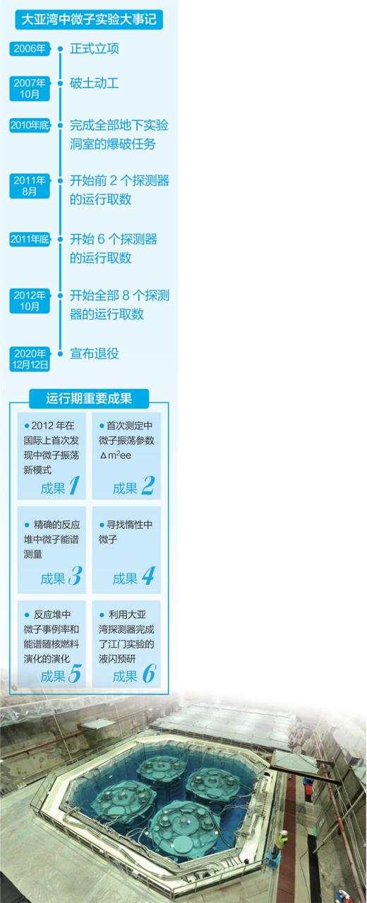 中微子 实验 大亚湾 王贻芳 探测器 振荡