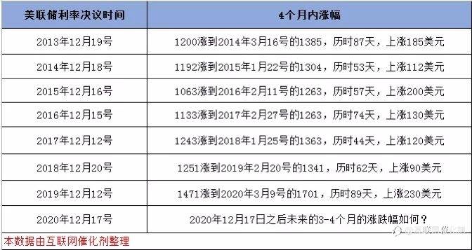 2020年最后一次美联储利率决议,意义重大!