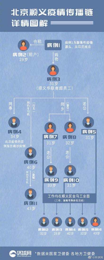 病例 疫情 顺义区 感染者 传播 检测