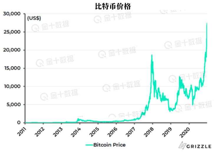 比特 黄金 投资 资产 公司 网络