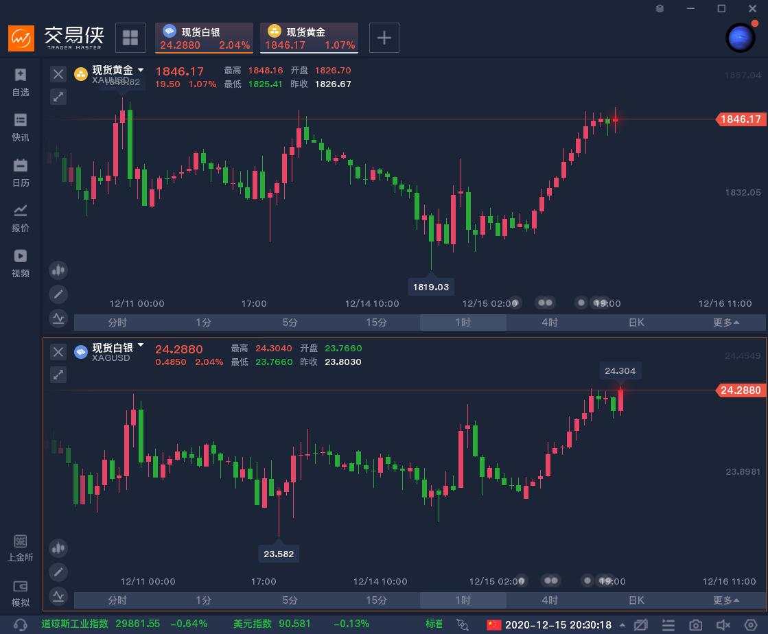 黄金 上涨 动量 可能 数据 季节性