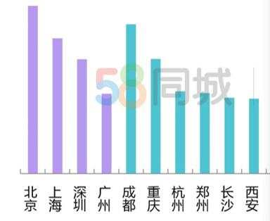 租房 租赁 租金 城市 住房 广州