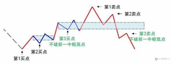 杠杆 分析 交易 分形 技术 级别