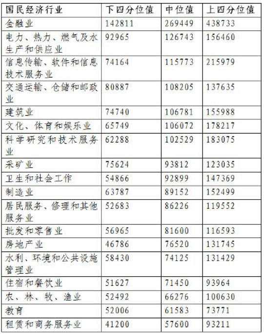 薪酬 北京市 人社局 经纬 线下 中位值