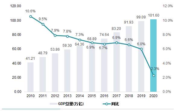 增长 清科 国家统计局 增速 疫情 增加值