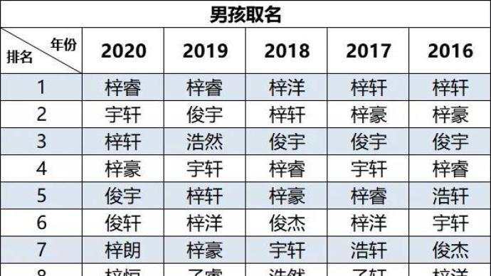 梓睿 梓晴 名字 取名 新生儿 排行榜