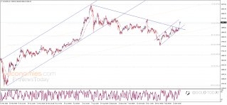 Where Did You Gold? - Gold Price Expected to be Bullish
