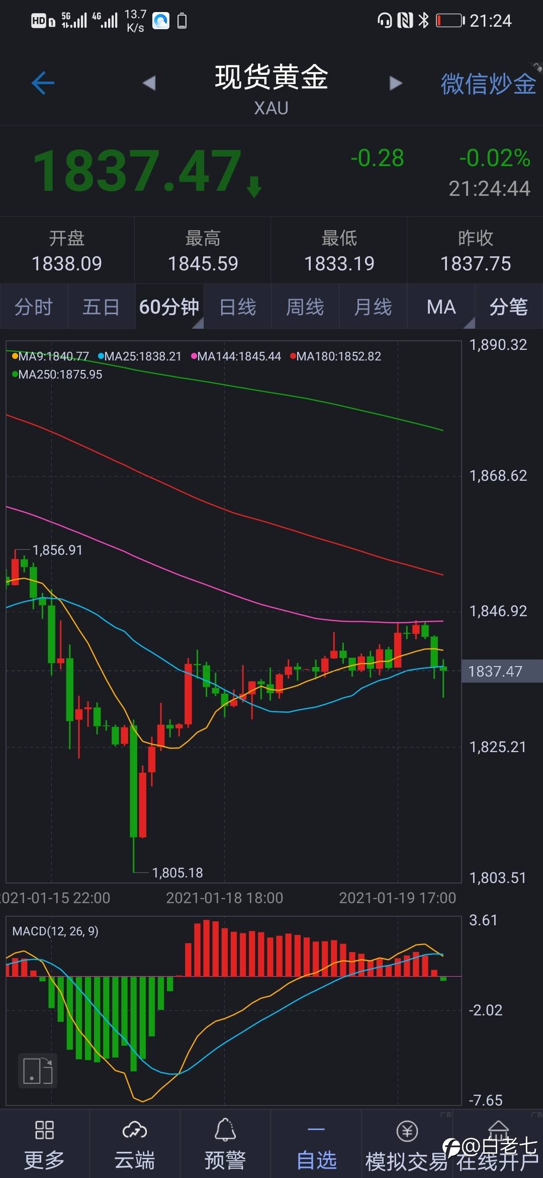 黄金目前不适合交易