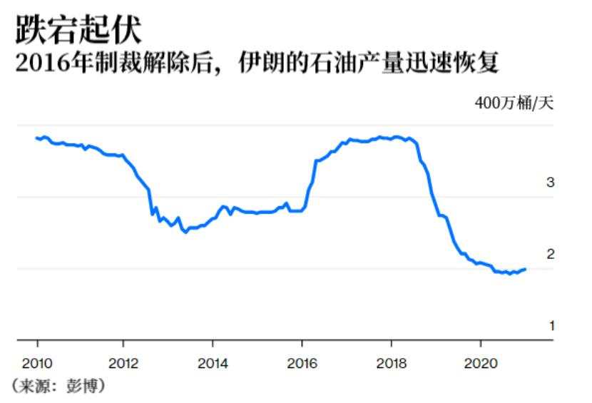 伊朗 制裁 原油 协议 石油 产量
