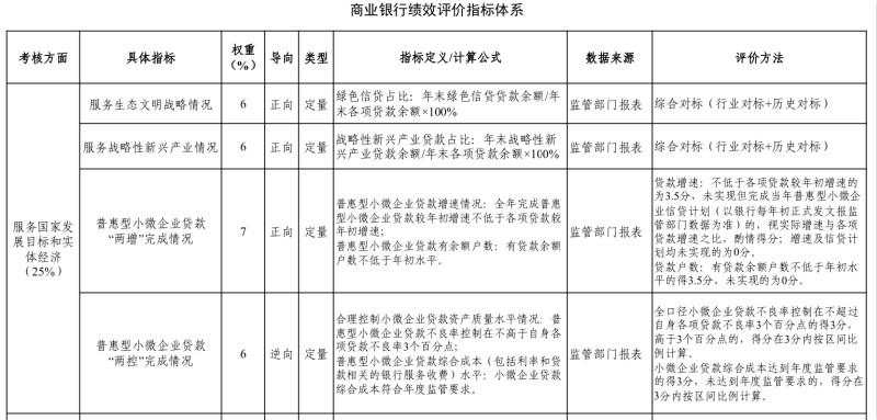 指标 扣分 办法 考核 绩效评价 商业银行
