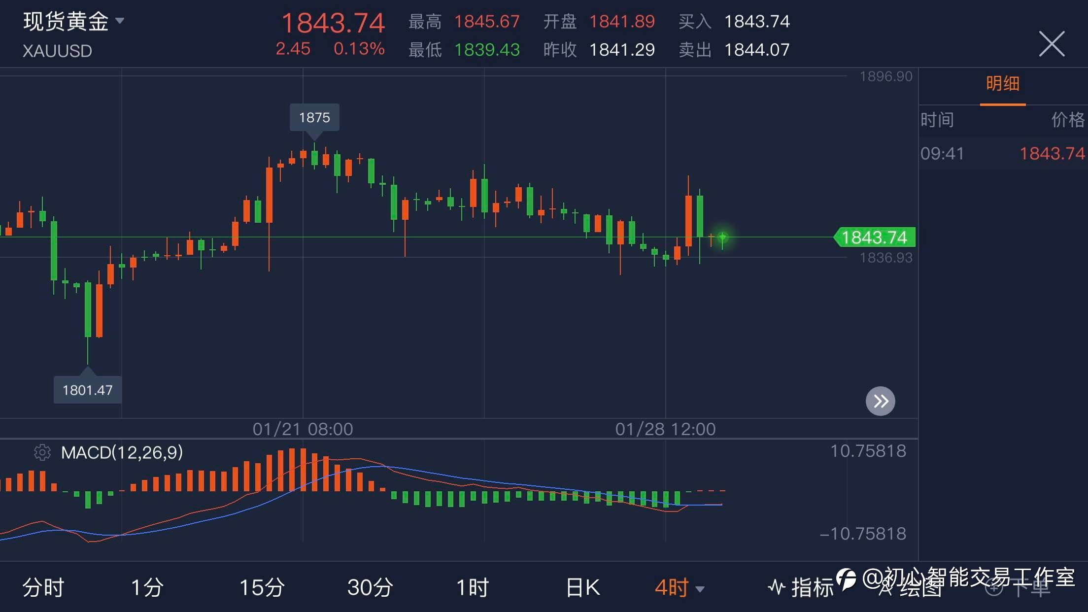 2021.01.29 黄金行情分析及操作策略
