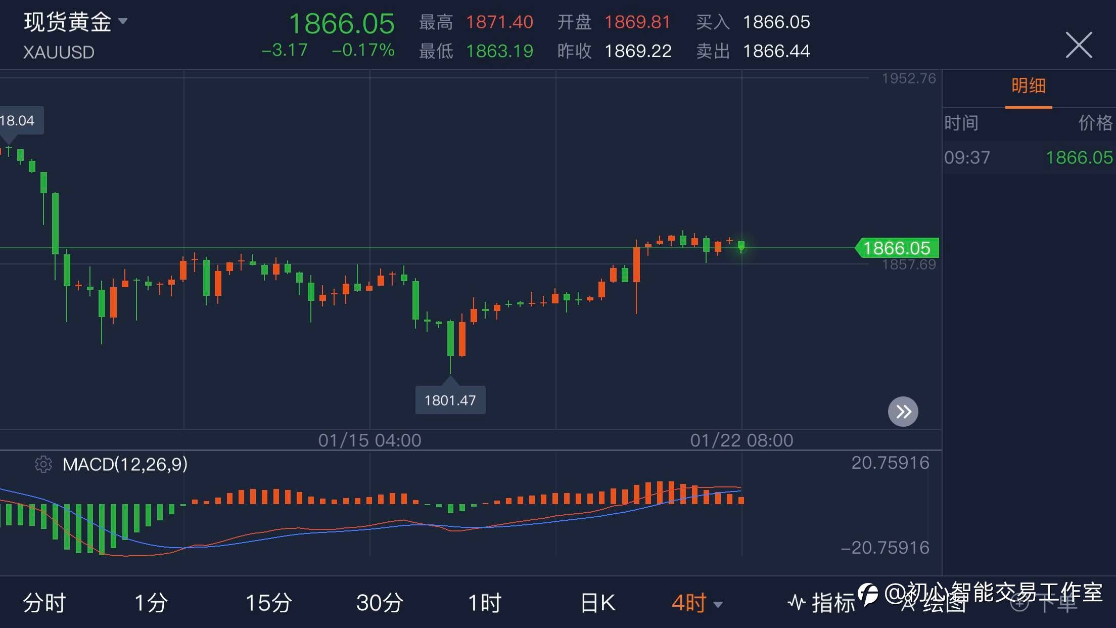 黄金行情分析及操作策略