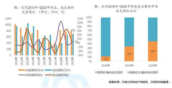 成交 竞房 北京 新房 贝壳 研究院