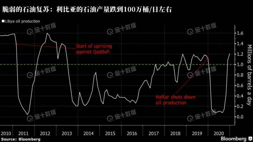 利比亚 原油 石油 港口 锡德 重启