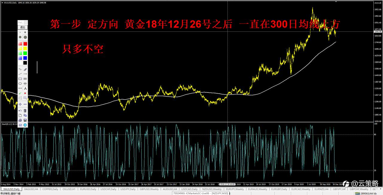 追踪 加仓 策略 获利 均线 行情
