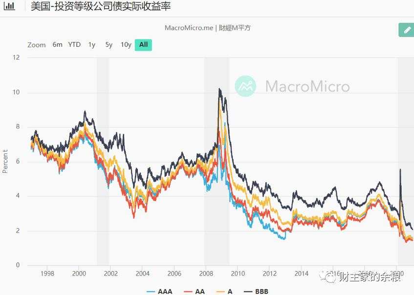 货币 人类 收益率 债券 廉价 历史