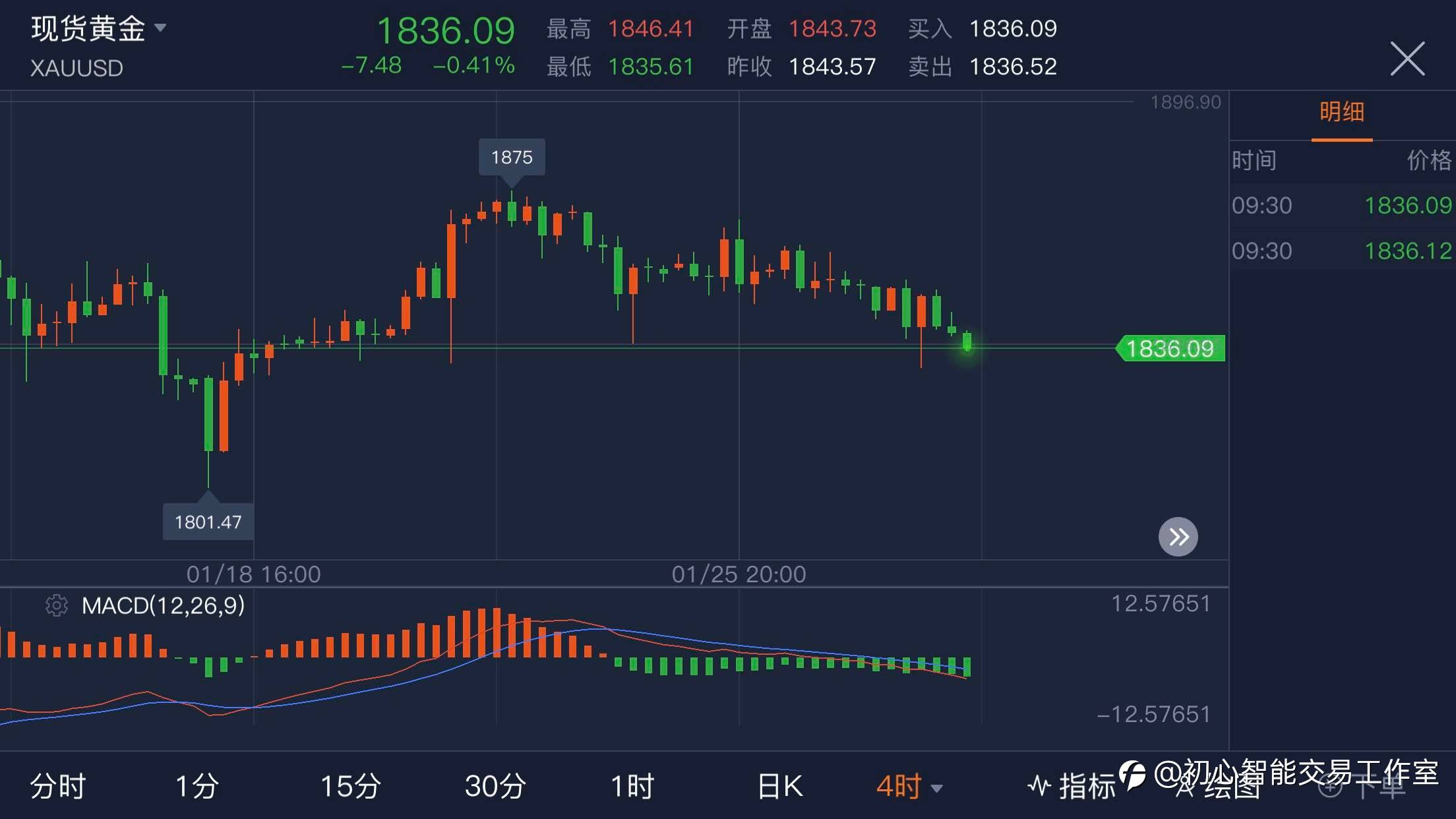2021.01.28 黄金行情分析及操作策略