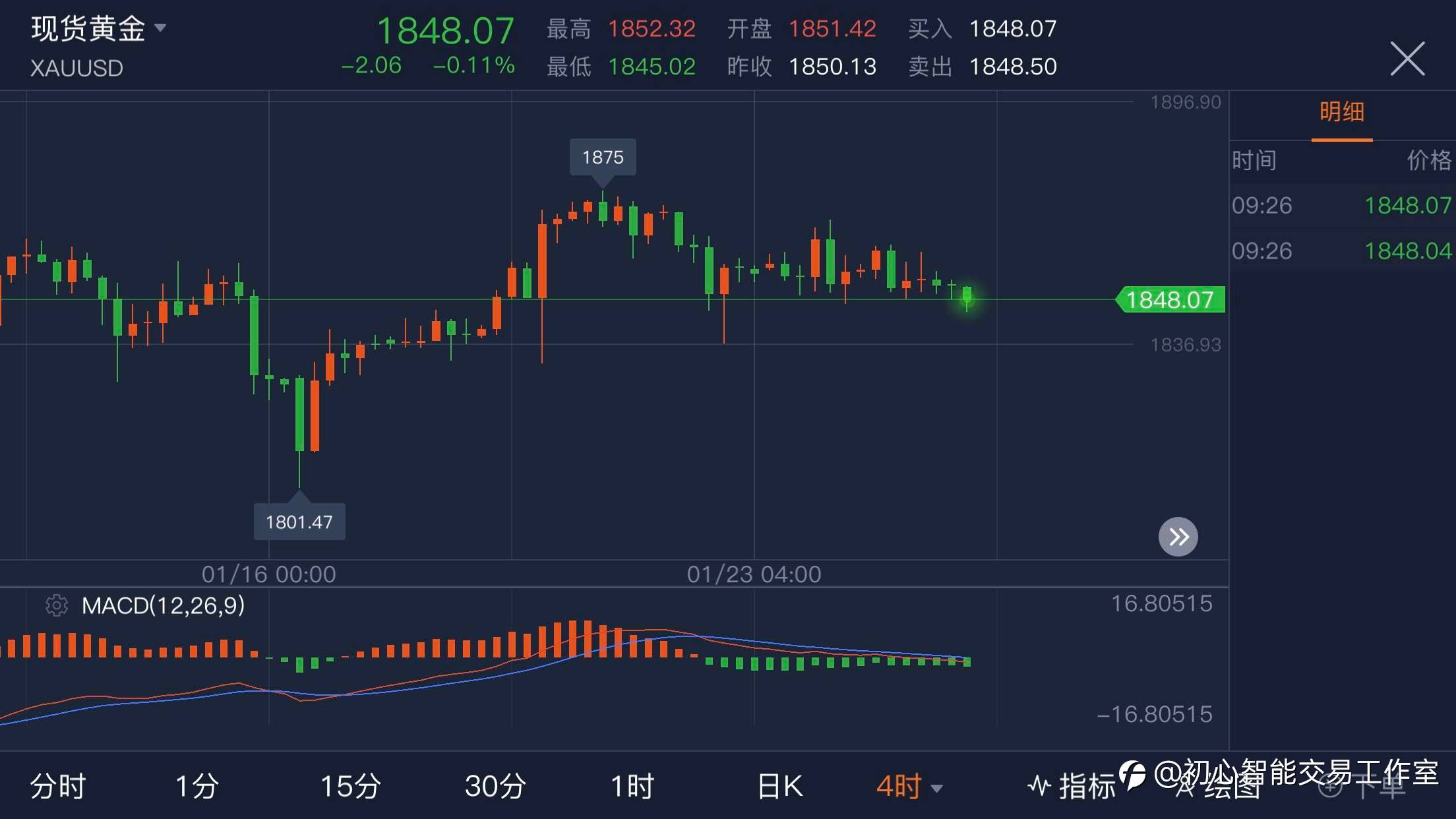 2021.01.27 黄金行情分析及操作策略