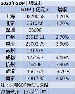广州 城市 南京 增长 重庆 增加值