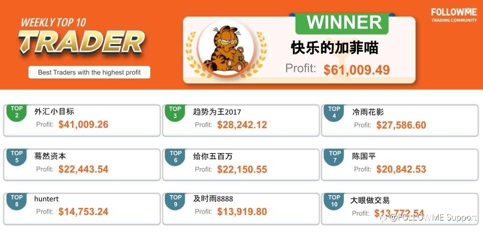 FOLLOWME Community Top Trading Report - Fourth week of February