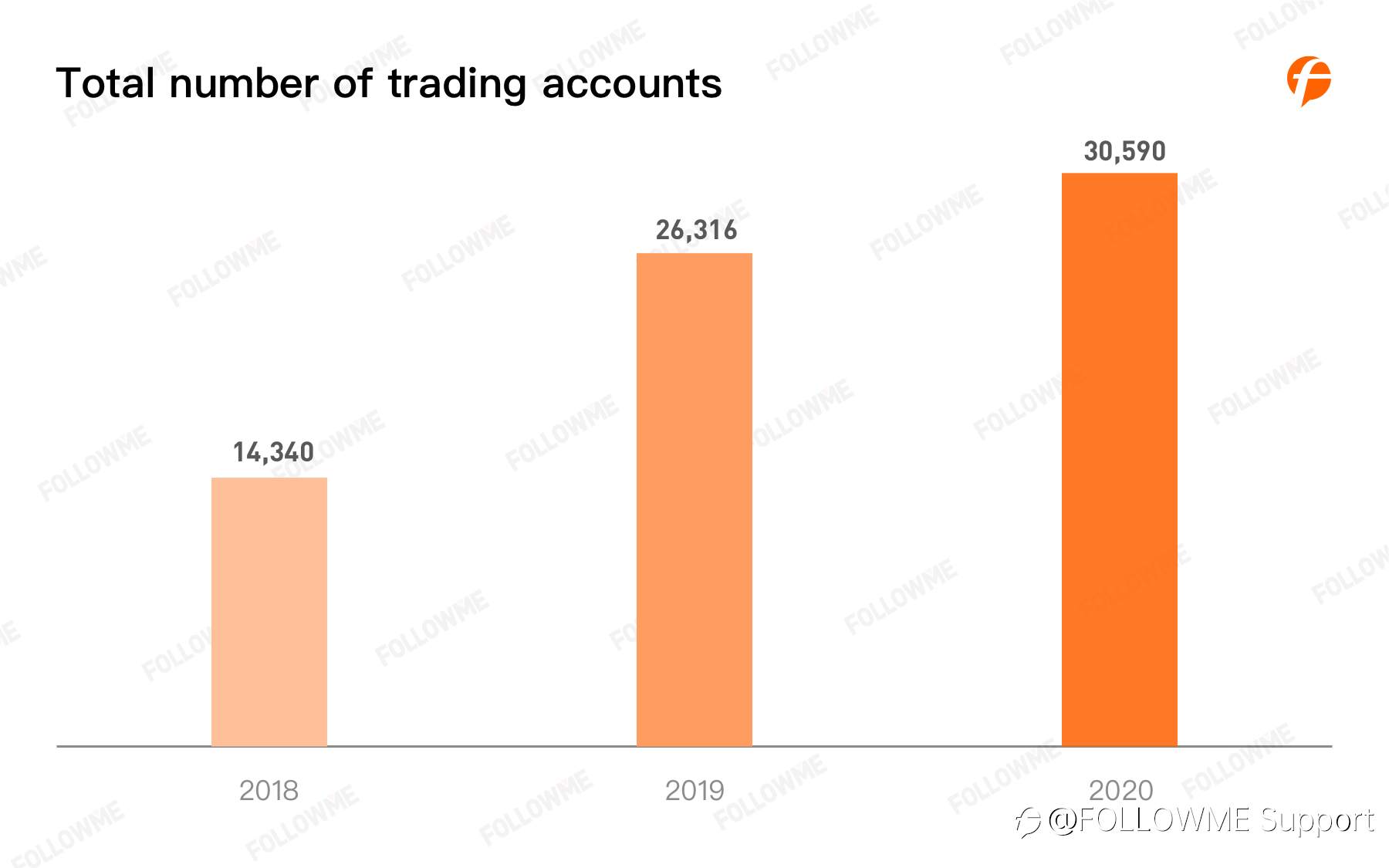 FOLLOWME Community Trading Annual Report 2020