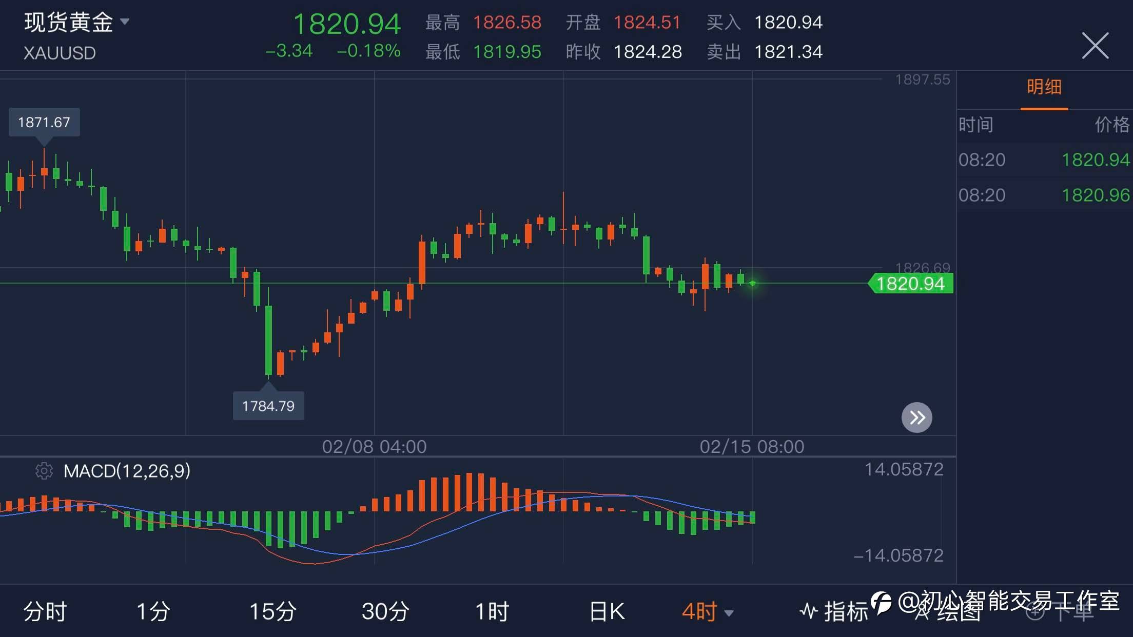 2021.02.15 黄金行情分析及操作策略