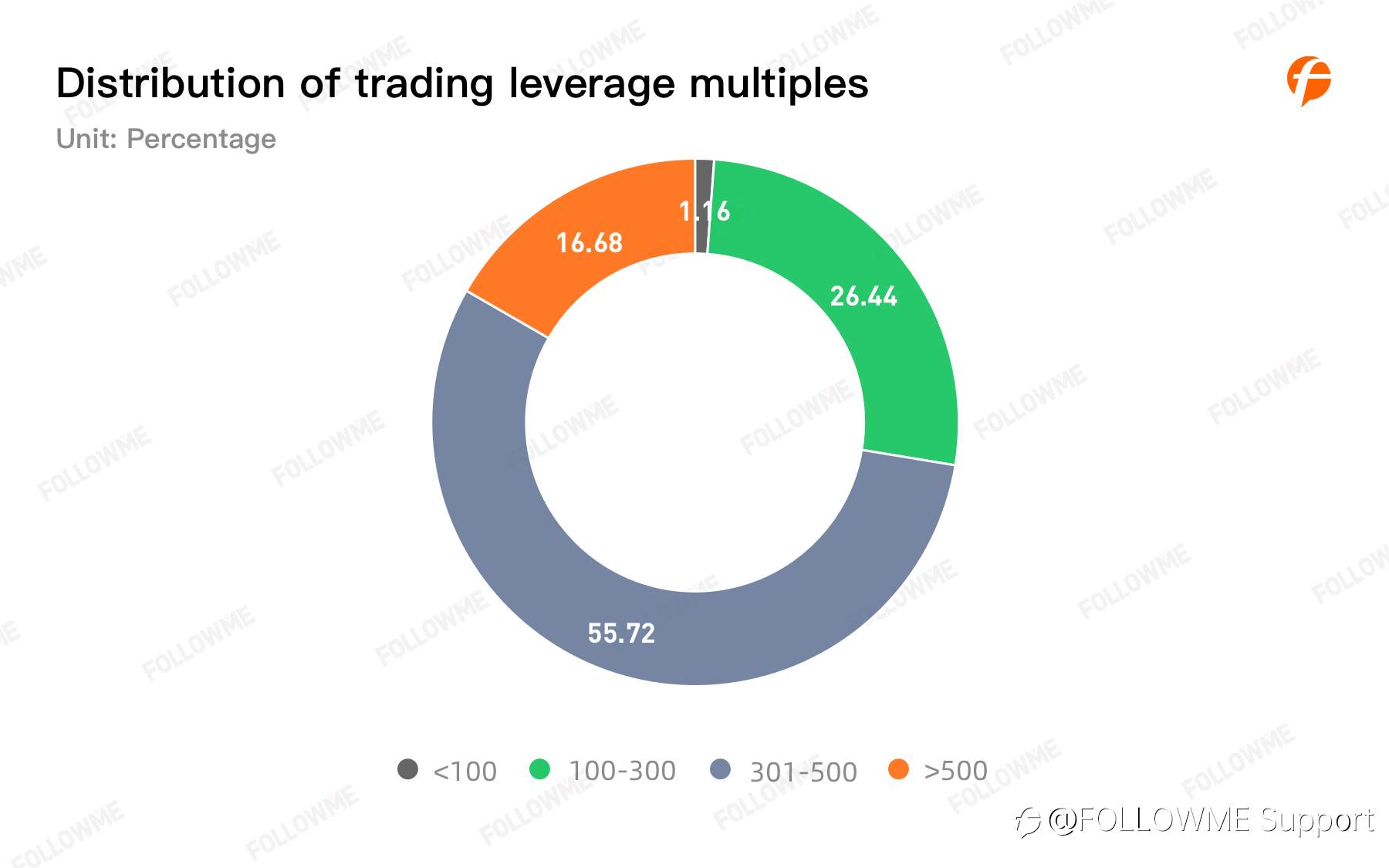 FOLLOWME Community Trading Annual Report 2020