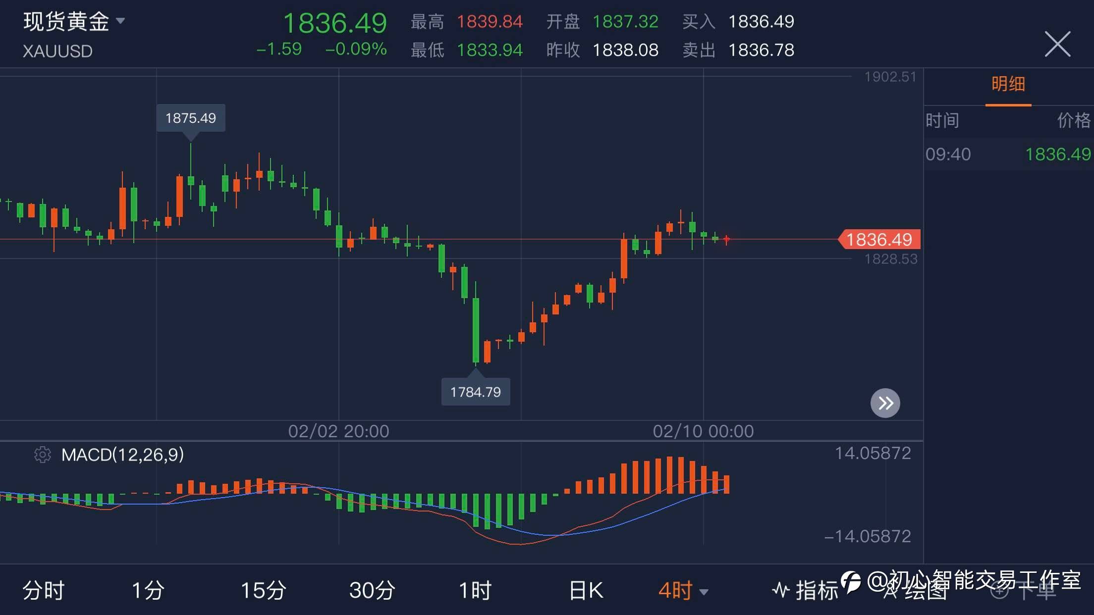 2021.02.10 黄金行情分析及操作策略